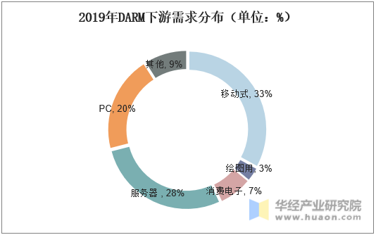 2019年DARM下游需求分布（单位：%）