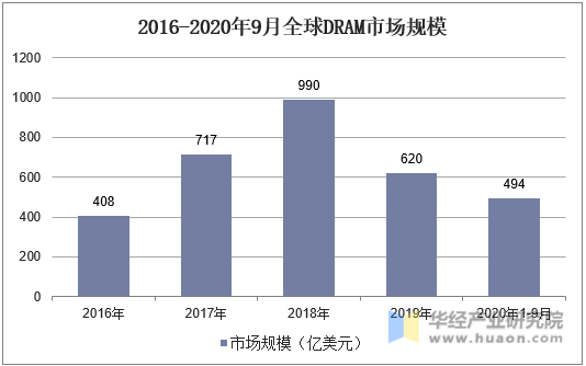 2016-2020年9月全球DRAM市场规模