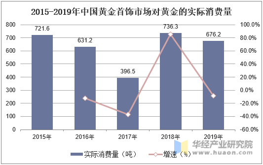 2015-2019年中国黄金首饰市场对黄金的实际消费量