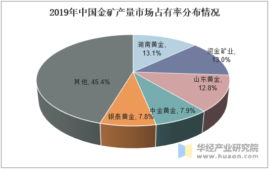 2019年中国金矿产量市场占有率分布情况