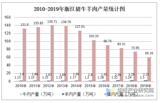 2010-2019年浙江猪牛羊肉产量统计图