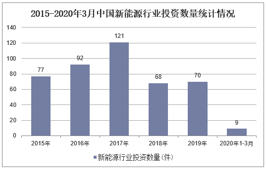 2015-2020年3月中国新能源行业投资数量统计情况