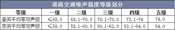 道路交通噪声强度等级划分