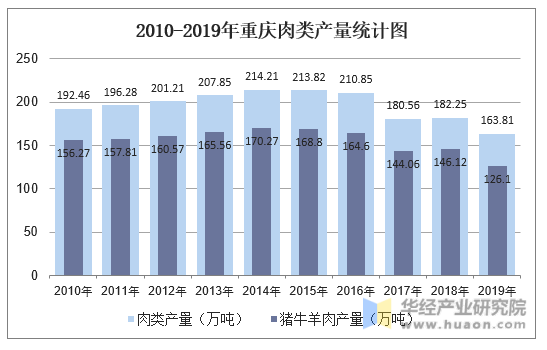 2010-2019年重庆肉类产量统计图