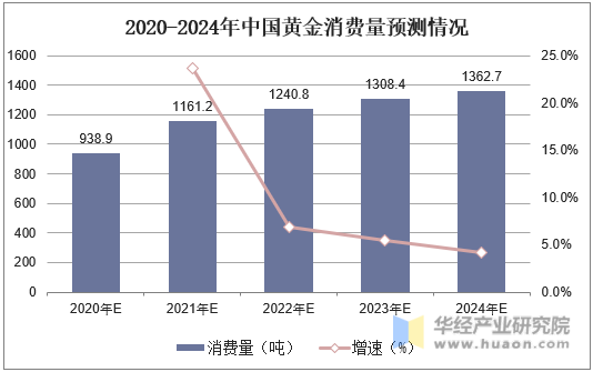 2020-2024年中国黄金消费量预测情况