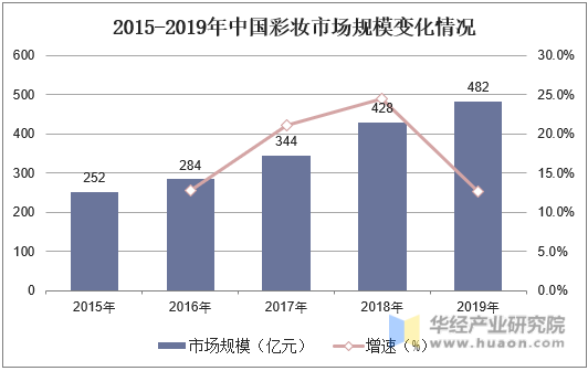 2015-2019年中国彩妆市场规模变化情况