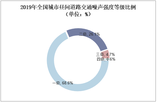 2019年全国城市昼间道路交通噪声强度等级比例（单位：%）