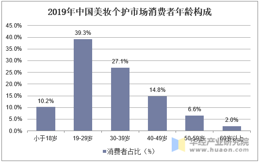 2019年中国美妆个护市场消费者年龄构成