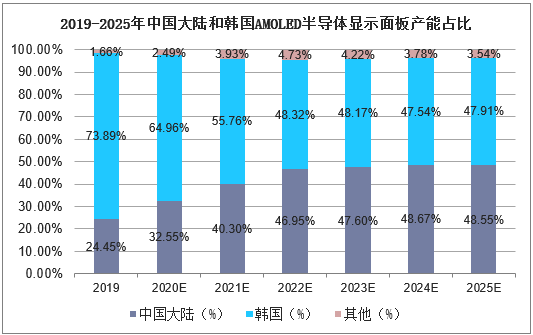 2019-2025年中国大陆和韩国AMOLED半导体显示面板产能占比