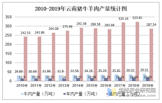 2010-2019年云南猪牛羊肉产量统计图