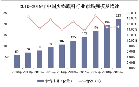 2010-2019年中国火锅底料行业市场规模及增速