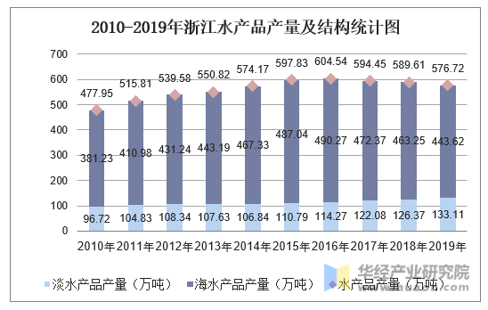 2010-2019年浙江水产品产量及结构统计图