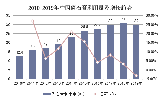 2010-2019年中国磷石膏利用量及增长趋势