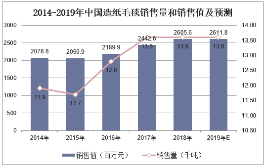 2014-2019年中国造纸毛毯销售量和销售值及预测