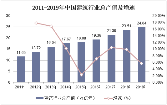2011-2019年中国建筑行业总产值及增速