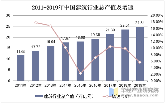 2011-2019年中国建筑行业总产值及增速