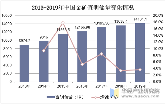 2013-2019年中国金矿查明储量变化情况