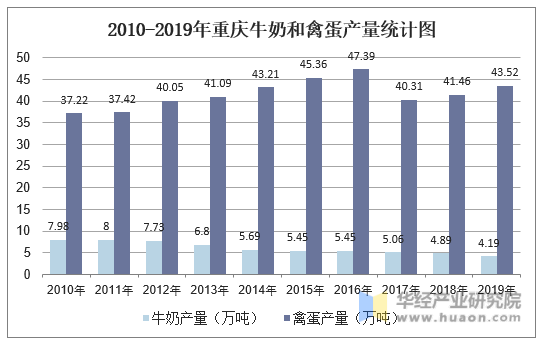 2010-2019年重庆牛奶和禽蛋产量统计图