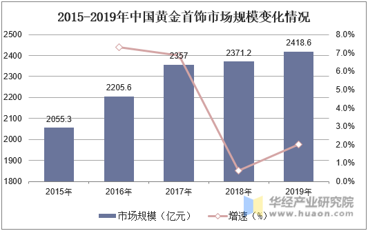 2015-2019年中国黄金首饰市场规模变化情况