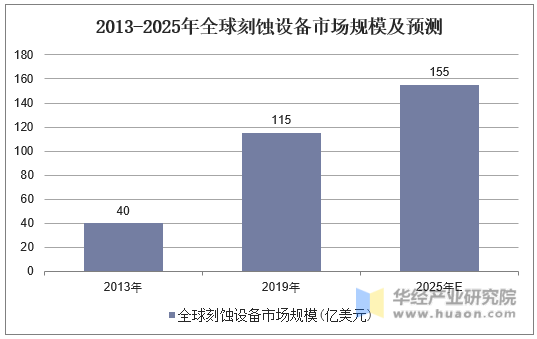 2013-2025年全球刻蚀设备市场规模及预测