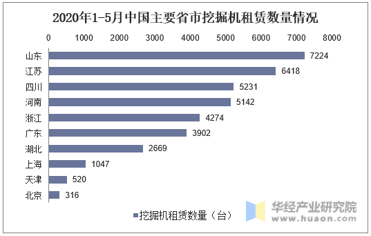 2020年1-5月中国主要省市挖掘机租赁数量情况