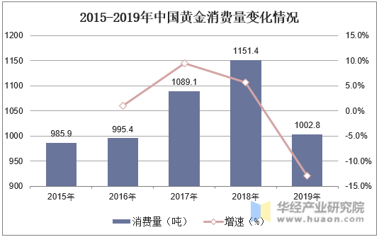 2015-2019年中国黄金消费量变化情况