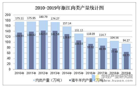 2010-2019年浙江肉类产量统计图