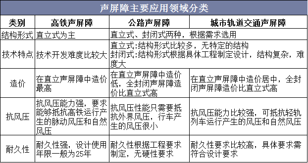 2019年中国声屏障行业市场现状分析，预计未来我国交通声屏障年均新增需求可达 26 亿元「图」 标签：隔音屏障 标签1： 关键字：声屏障主要应用领域分类 噪声与振动污染防治行业总产值 城市昼间道路交通噪声强度等级比例 交通声屏障市场规模测算 声屏障发展趋势 描述：声屏障是控制交通噪声的重要措施，随着我国对环境保护越来越引起重视以及交通项目的快速发展，预计未来我国交通声屏障年均新增需求可达 26 亿元。 一、声屏障行业概况 声屏障主要用于公路、高速公路、高架复合道路和其它噪声源的隔声降噪，设置声屏障是控制交通噪声的重要措施。声屏障一般分为三种，包括交通隔音屏障、设备噪音衰减隔音屏障和工业厂界隔音屏障，其中交通声屏障为行业热点。交通声屏障系统应用领域包括铁路声屏障、公路声屏障和城市轨道交通声屏障，铁路声屏障包括高铁声屏障与一般铁路声屏障两类，其中高铁声屏障需求规模较大，且技术门槛最高。 声屏障主要应用领域分类 资料来源：公开资料整理 二、交通声屏障行业发展环境 按照相关标准，道路交通噪声强度等级可分为“一级”至“五级”，分别对应评价“好”、“较好”、“一般”、“较差”和“差”。 道路交通噪声强度等级划分 资料来源：中华人民共和国生态环境部，华经产业研究院整理 2019年全国共有322个地级及以上城市报送了昼间道路交通声环境质量监测数据，共监测了21039个点位，共监测道路长度36492.6千米。据统计，2019年全国城市昼间道路交通噪声平均值为66.8dB(A)。其中，昼间道路交通噪声强度评价为一级的城市为221个，占68.6%；二级的城市为85个，占26.1%；三级的城市为15个，占4.7%；四级的城市为2个，占0.6%，其中交通噪声等级五级的城市为0个。 2019年全国城市昼间道路交通噪声强度等级比例（单位：%） 资料来源：中华人民共和国生态环境部，华经产业研究院整理 2019年，全国噪声与振动污染防治行业总产值约为128亿元，其中，交通噪声与振动污染防治产值最高，达到50亿元。其他项目具体情况如下:工业企业噪声与振动污染防治产值为16亿元，社会生活噪声与振动污染防治产值为20亿元，噪声与振动污染防治技术服务产值为8亿元，其他噪声与振动污染防治产值为34亿元。 2013-2019年中国噪声与振动污染防治行业总产值 资料来源：中华人民共和国生态环境部，华经产业研究院整理 相关报告：华经产业研究院发布的《2021-2026年中国隔音屏障市场供需现状及投资战略研究报告》 三、交通声屏障市场规模测算 2019年我国正式发布《交通强国建设纲要》，明确提出到2035年基本建成交通强国的总体目标，同时提出要推进干线铁路、城际铁路、市域(郊)铁路、城市轨道交通融合发展建设城市群一体化交通网。不考虑高铁、高速公路、城市轨道交通存量声屏障改造，仅计算未来每年新增道路的声屏障需求，测算方式为每年声屏障新增市场规模=(当年交通运营里程-上年交通运营里程)声屏障需求率*声屏障所需高度*每平米声屏障造价，测算得到每年新增需求约26亿元，即交通声屏障未来年均新增需求可达 26 亿元。 交通声屏障市场规模测算 资料来源：公开资料整理 四、交通声屏障行业发展趋势 由于我国高速公路的快速发展，交通噪声问题已经引起广泛关注，随着我国对环境保护越来越引起重视，经过综合考量，环保特性的声屏障对于控制交通噪声污染有较好的实际效果，并有助于降低交通噪声污染，是整治交通噪声污染的重要举措。目前我国虽然在声屏障材料方面的有着较为突出的经验，但是声屏障材料的质量、工艺结构等方面与发达国家仍有差距，有待于进一步加强。 未来对于交通项目中噪声污染防治措施不仅要根据实际情况，因地制宜采取降噪措施，保护公路周边环境，达到理想的降噪效果，同时声屏障选用材料必须符合现行环保要求，应能防腐、防潮（水）、防老化、防尘、防火，且不会造成二次污染。声屏障的色彩要既能保证美观效果，也要与周围景观协调，又要能增加司乘人员的舒适度，确保行车安全，从而达到较好的环境效益和社会效益。 交通声屏障行业发展趋势 资料来源：华经产业研究院整理 华经产业研究院对中国声屏障行业发展现状、市场供需情况等进行了详细分析，对行业上下游产业链、企业竞争格局等进行了深入剖析，最大限度地降低企业投资风险与经营成本，提高企业竞争力；并运用多种数据分析技术，对行业发展趋势进行预测，以便企业能及时抢占市场先机；更多详细内容，请关注华经产业研究院出版的《2020-2025年中国隔音屏障行业发展趋势预测及投资战略咨询报告》。