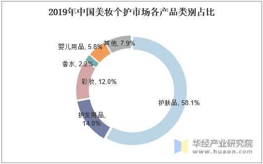 2019年中国美妆个护市场各产品类别占比