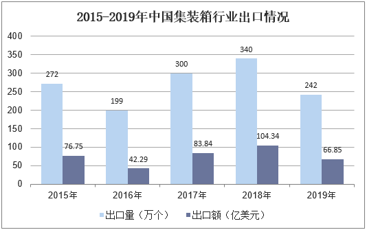 2015-2019年中国集装箱行业出口情况