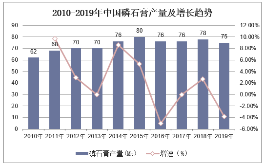 2010-2019年中国磷石膏产量及增长趋势