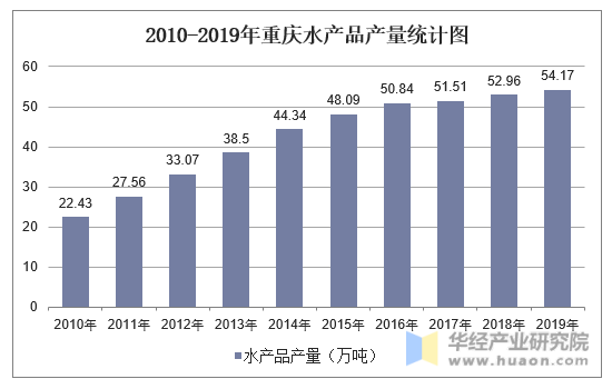 2010-2019年重庆水产品产量统计图