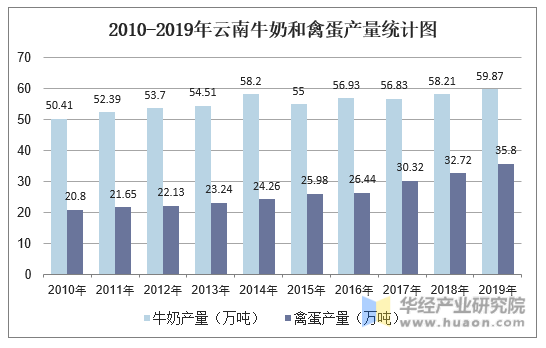2010-2019年云南牛奶和禽蛋产量统计图