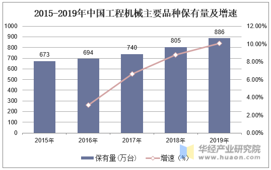 2015-2019年中国工程机械主要品种保有量及增速
