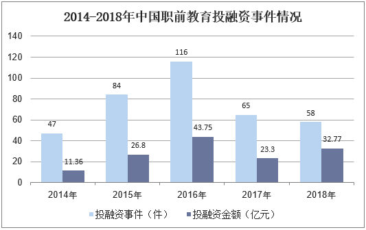 2014-2018年中国职前教育投融资事件情况