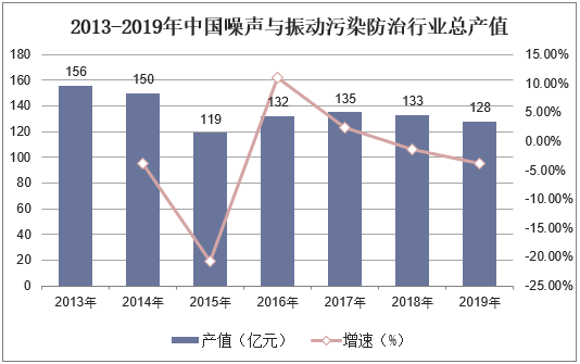 2013-2019年中国噪声与振动污染防治行业总产值