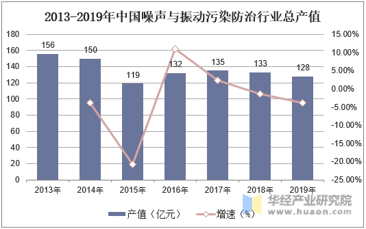 2013-2019年中国噪声与振动污染防治行业总产值