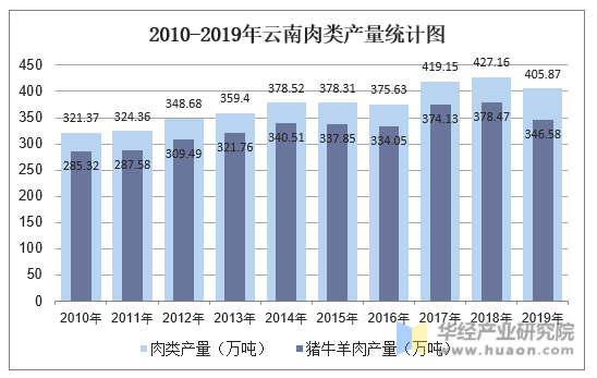 2010-2019年云南肉类产量统计图
