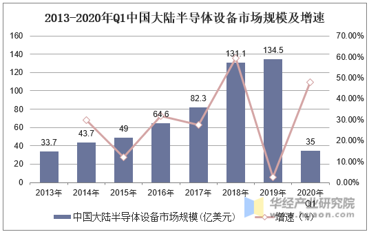 2013-2020年Q1中国大陆半导体设备市场规模及增速