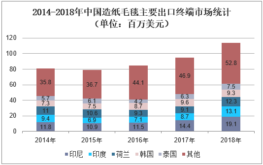 2014-2018年中国造纸毛毯主要出口终端市场