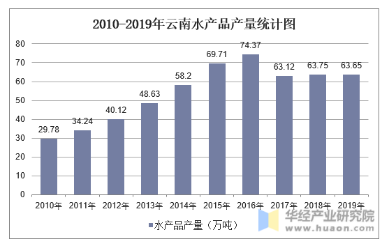 2010-2019年云南水产品产量统计图