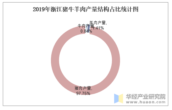 2019年浙江猪牛羊肉产量结构占比统计图