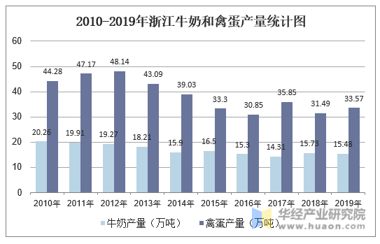 2010-2019年浙江牛奶和禽蛋产量统计图
