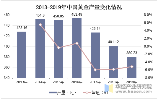 2013-2019年中国黄金产量变化情况