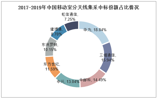 2017-2019年中国移动室分天线集采中标份额占比情况