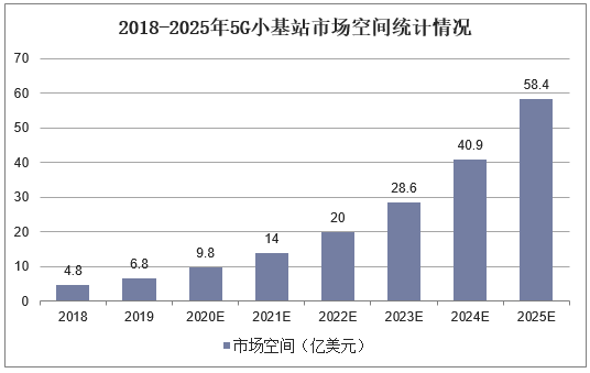 2018-2025年5G小基站市场空间统计情况