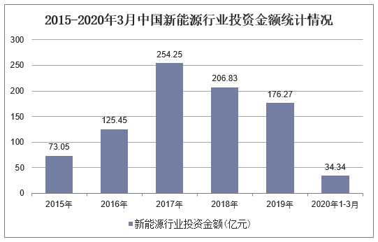 2015-2020年3月中国新能源行业投资金额统计情况