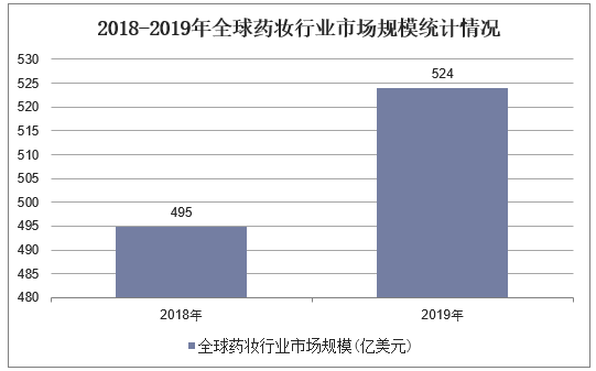 2018-2019年全球药妆行业市场规模统计情况