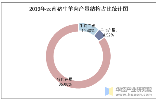 2019年云南猪牛羊肉产量结构占比统计图