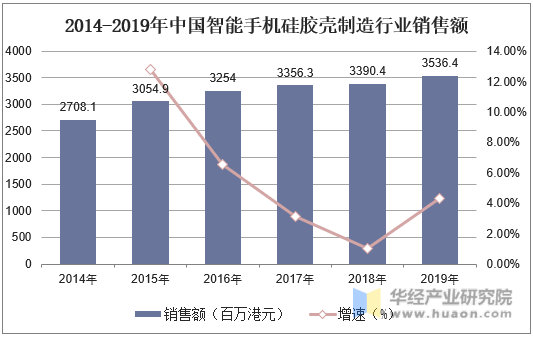 2014-2019年中国智能手机硅胶壳制造行业销售额